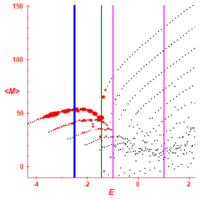 Peres lattice <M>